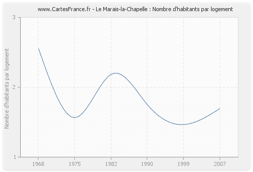 Le Marais-la-Chapelle : Nombre d'habitants par logement